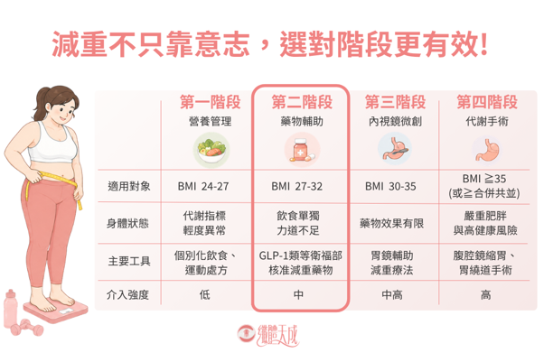 GLP-1 瘦瘦針示意圖
